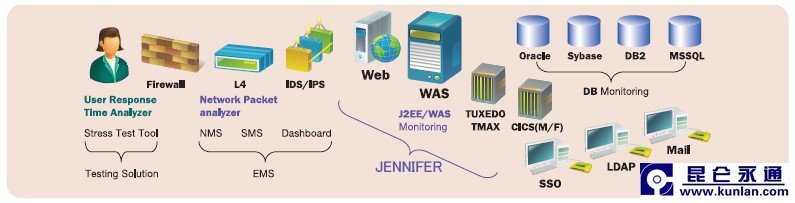 JENNIFER－ 基于企业web应用服务器应用性能管理解