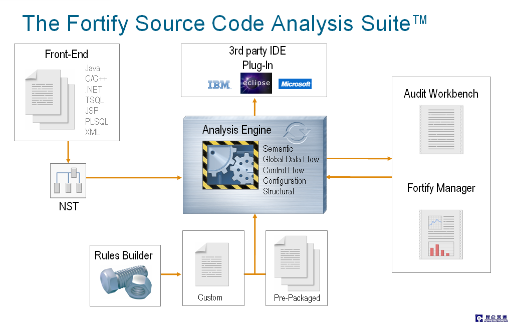 HP Fortify软件测试解决方案