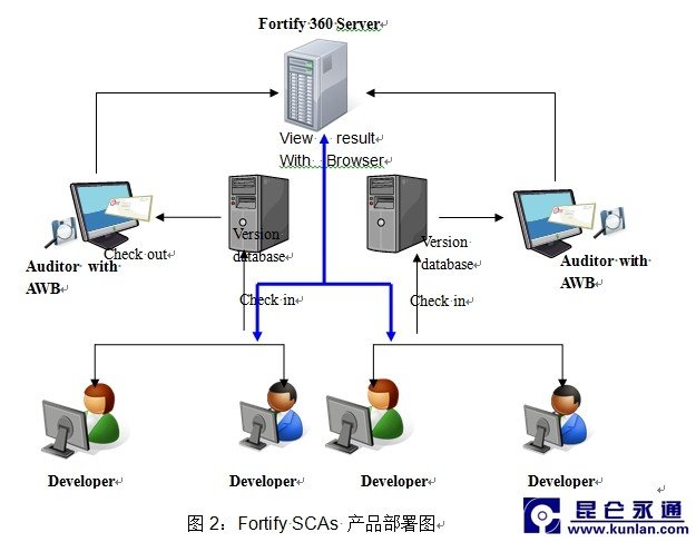HP Fortify软件测试解决方案