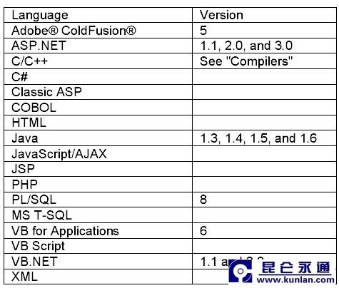 HP Fortify软件测试解决方案